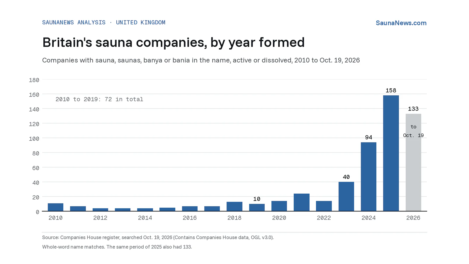 Bar chart of UK sauna-named company incorporations by year, rising from 10 in 2019 to 158 in 2025, with 133 so far in 2026