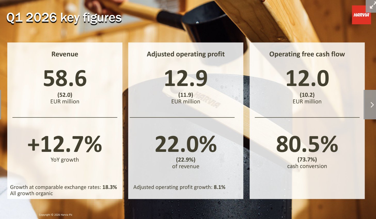 Harvia Q1 2026 key figures: revenue EUR 58.6 million up 12.7 percent, adjusted operating profit EUR 12.9 million at 22.0 percent margin, operating free cash flow EUR 12.0 million with 80.5 percent cash conversion