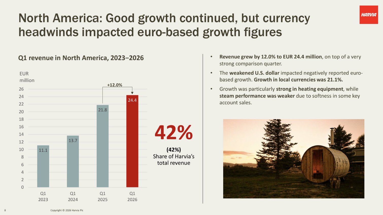 Harvia North America quarterly revenue 2023 through Q1 2026 showing growth to EUR 24.4 million, representing 42 percent of total revenue, with currency headwinds noted