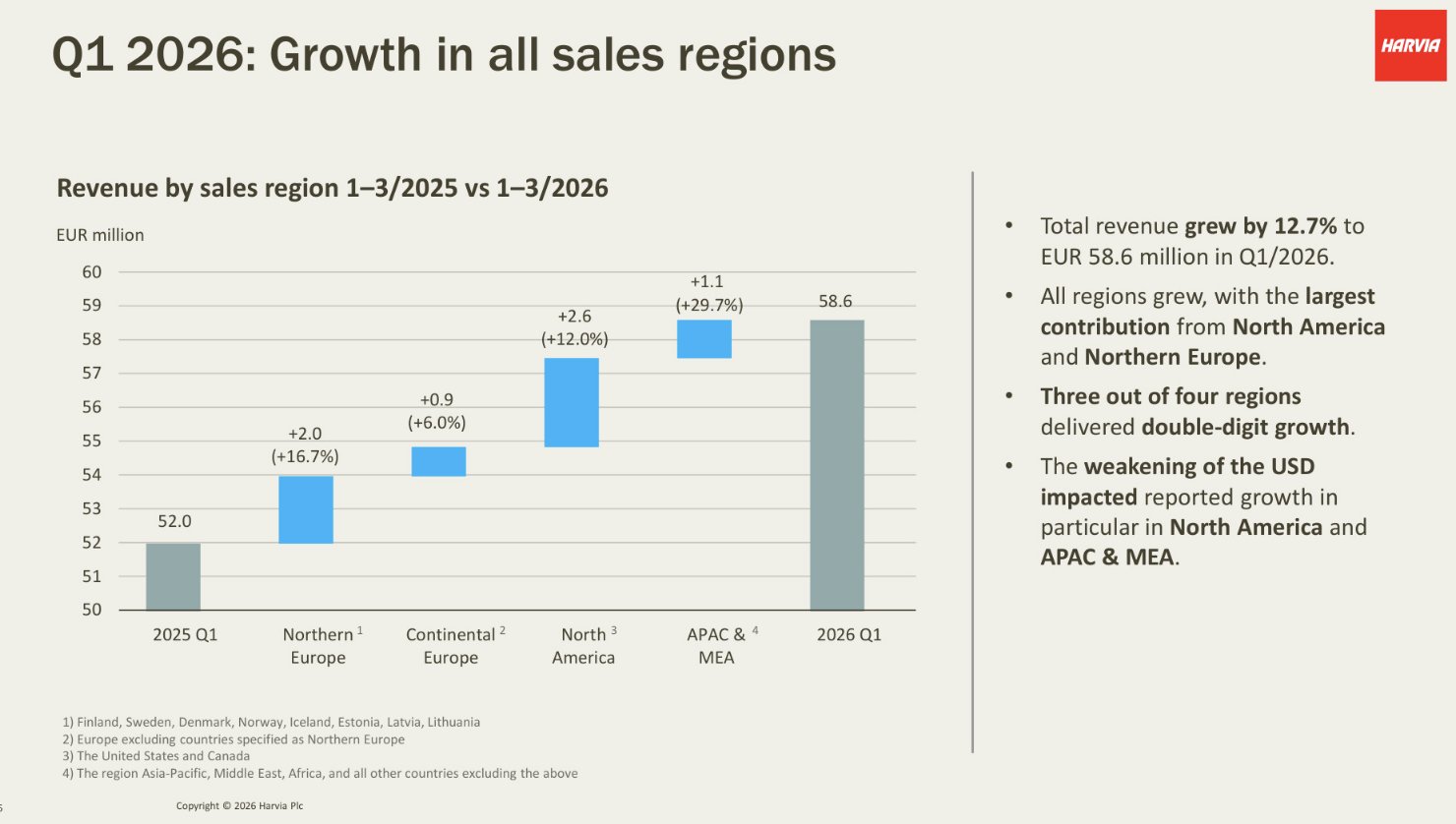 Waterfall chart showing Harvia revenue by sales region Q1 2025 versus Q1 2026: Northern Europe plus 16.7 percent, Continental Europe plus 6.0 percent, North America plus 12.0 percent, APAC and MEA plus 29.7 percent, total EUR 58.6 million