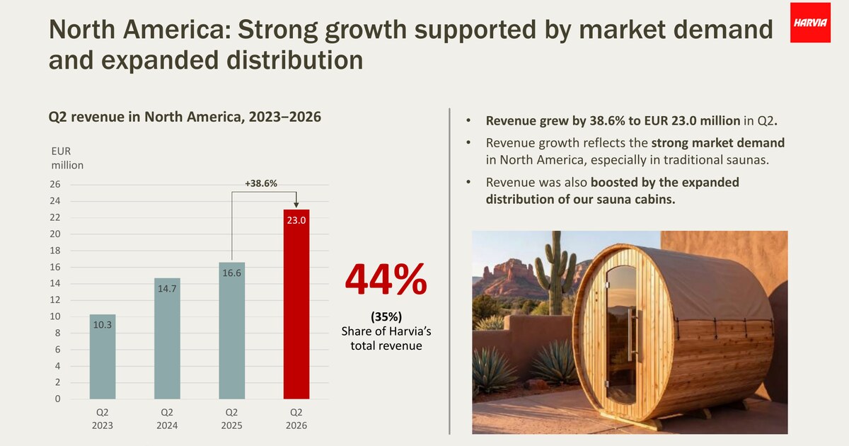 Harvia North America +38.6%; Cabins Surge as Steam Slips