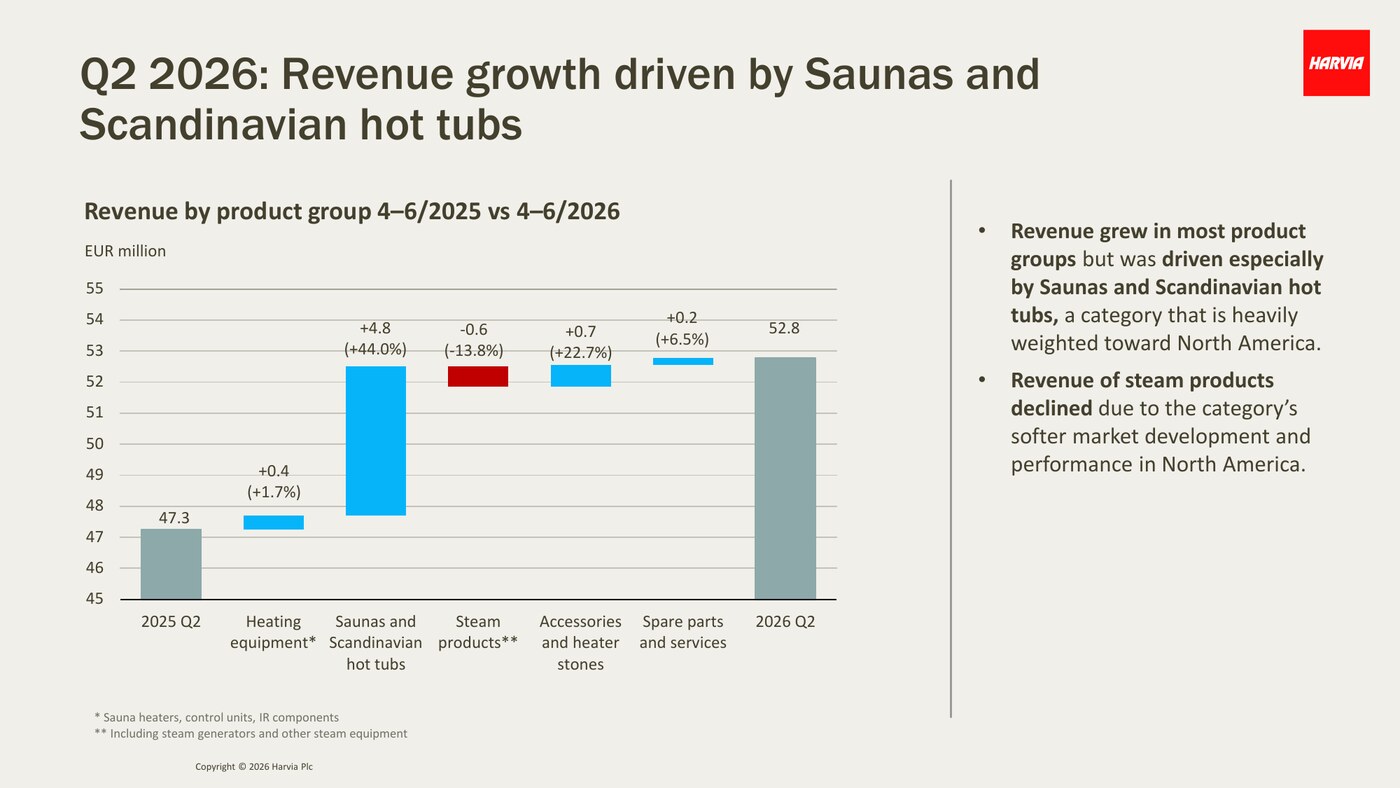 Harvia Q2 product waterfall showing cabins and hot tubs up 44% while steam fell 13.8%