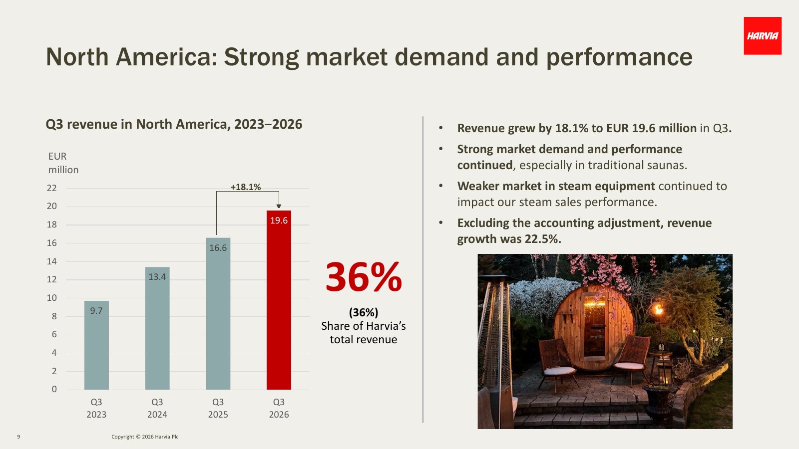 Harvia slide: Q3 revenue in North America rose from EUR 9.7 million in 2023 to EUR 19.6 million in 2026, 36% of group revenue