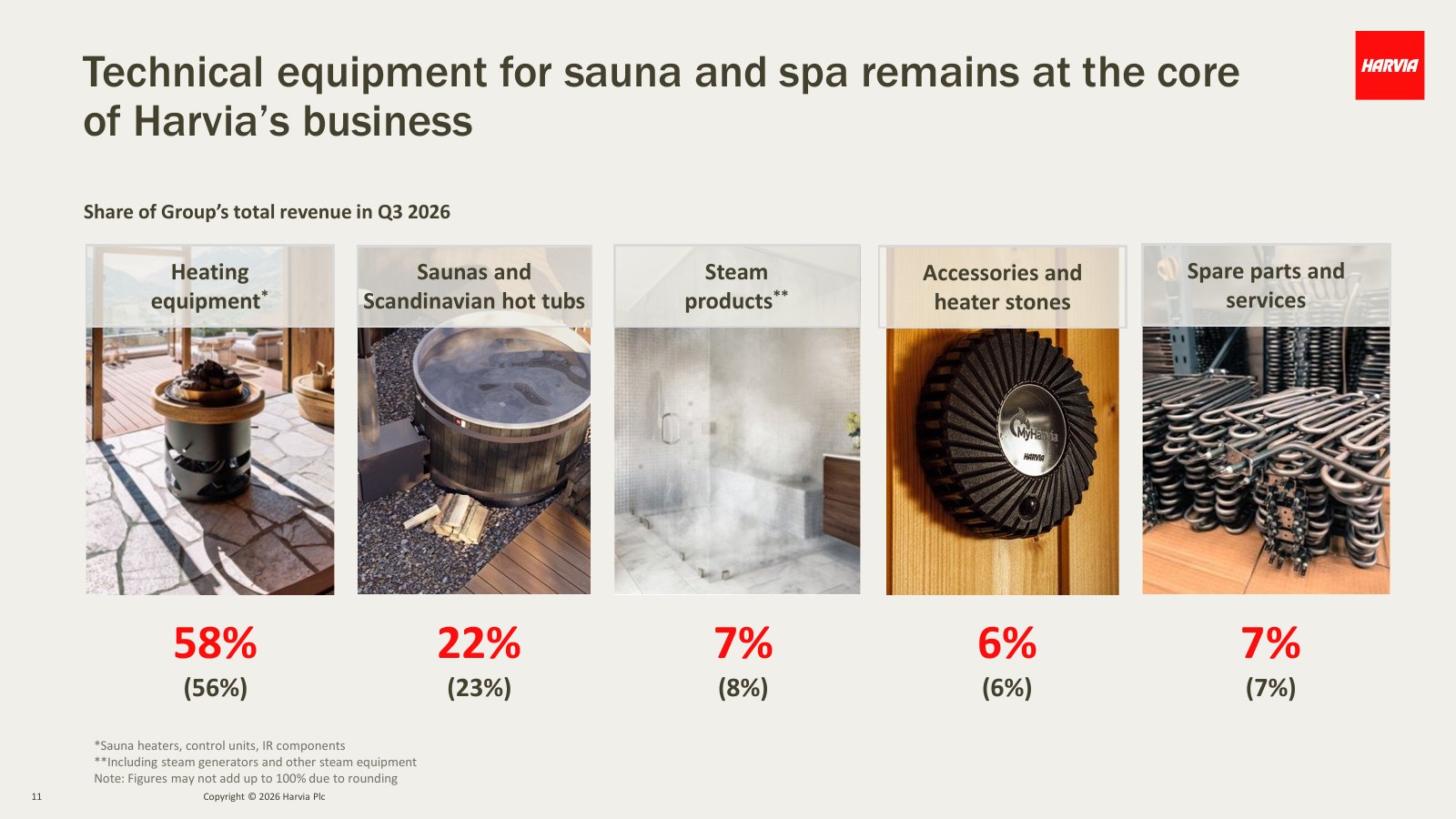 Harvia slide: heating equipment was 58% of Q3 revenue, saunas and Scandinavian hot tubs 22%, steam 7%, accessories 6%, spare parts and services 7%