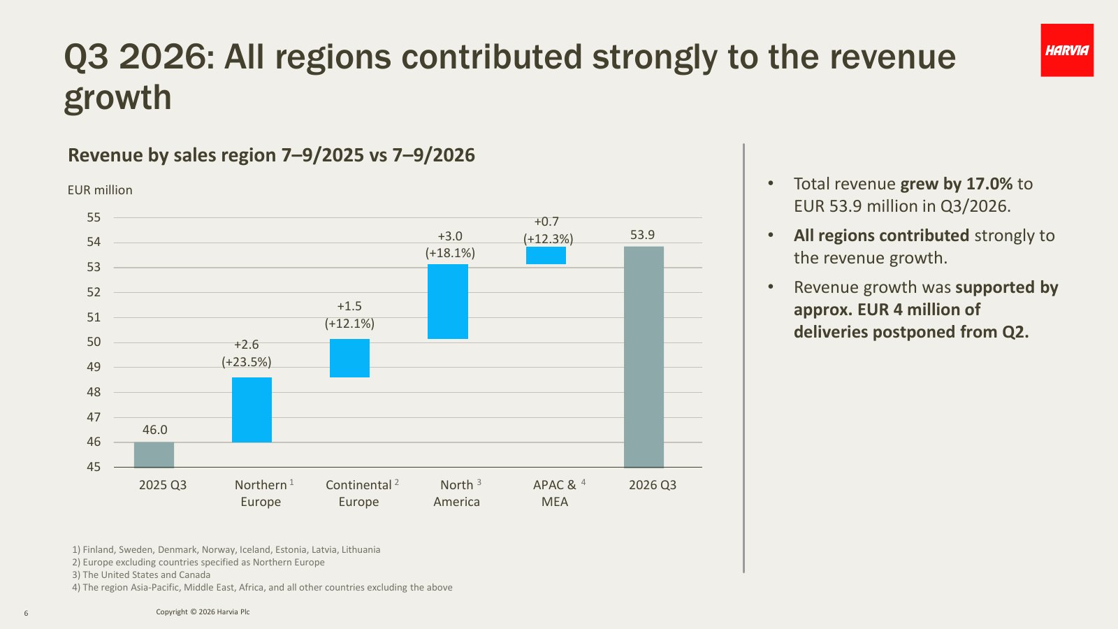 Harvia slide: Q3 revenue rose from EUR 46.0 million to EUR 53.9 million, with every sales region contributing