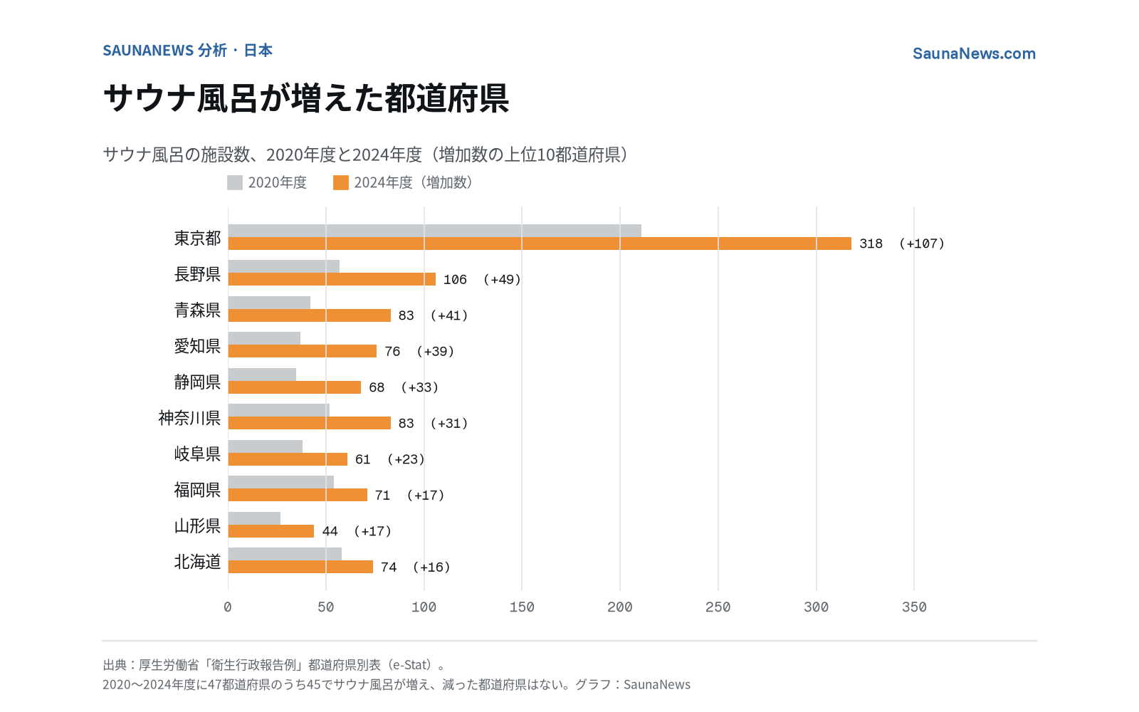 サウナ風呂の施設数が2020〜2024年度に最も増えた10都道府県の棒グラフ。東京都は211施設から318施設に増えた