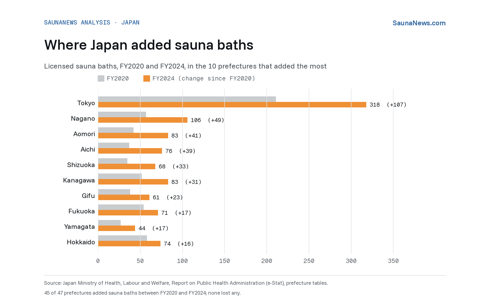 Bar chart of licensed sauna baths in FY2020 and FY2024 for the 10 Japanese prefectures that added the most, led by Tokyo rising from 211 to 318