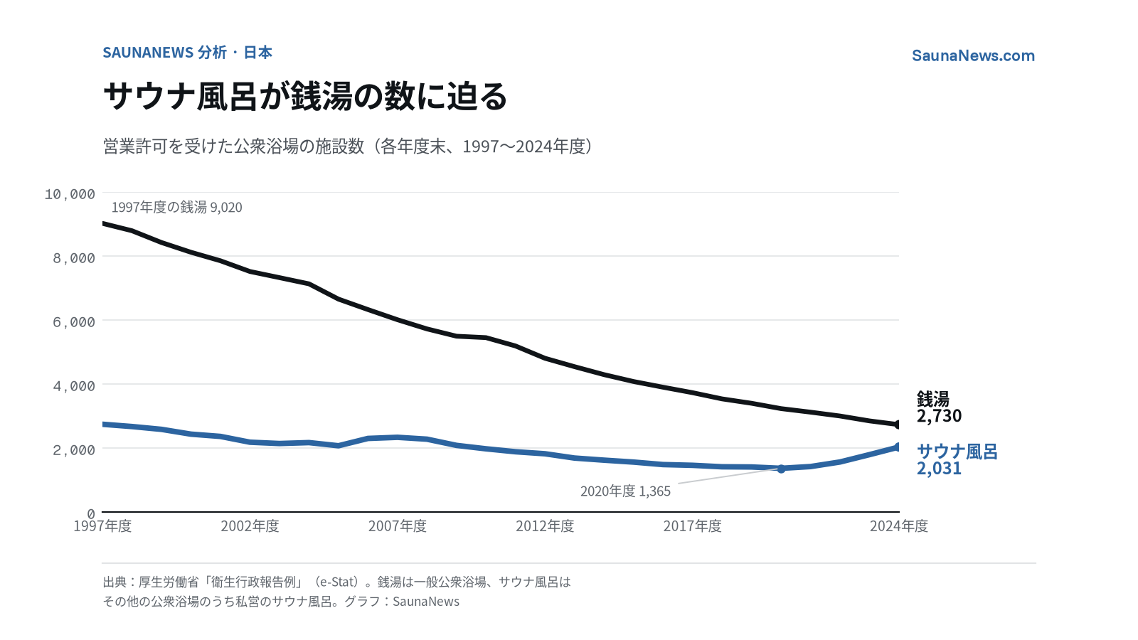日本の銭湯が1997年度の9,020施設から2024年度の2,730施設に減り、サウナ風呂が2020年度の1,365施設から2024年度の2,031施設に増えたことを示す折れ線グラフ