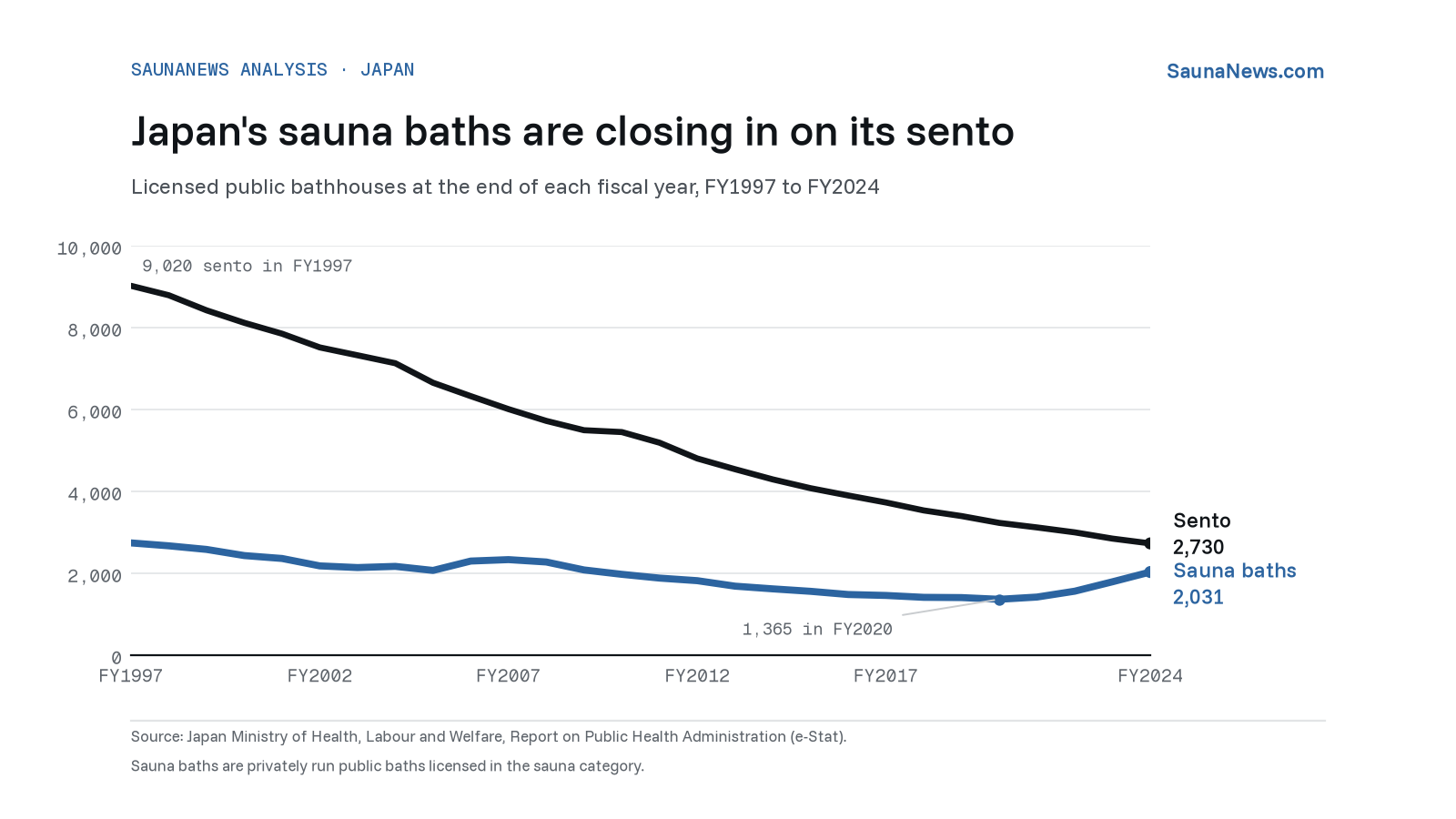 Joondiagramm, millel Jaapani sento'de arv langeb 9,020-lt 2,730-le ning litsentseeritud saunaasutuste arv tõuseb majandusaasta FY2020 madalseisust 1,365 majandusaasta FY2024 tasemele 2,031
