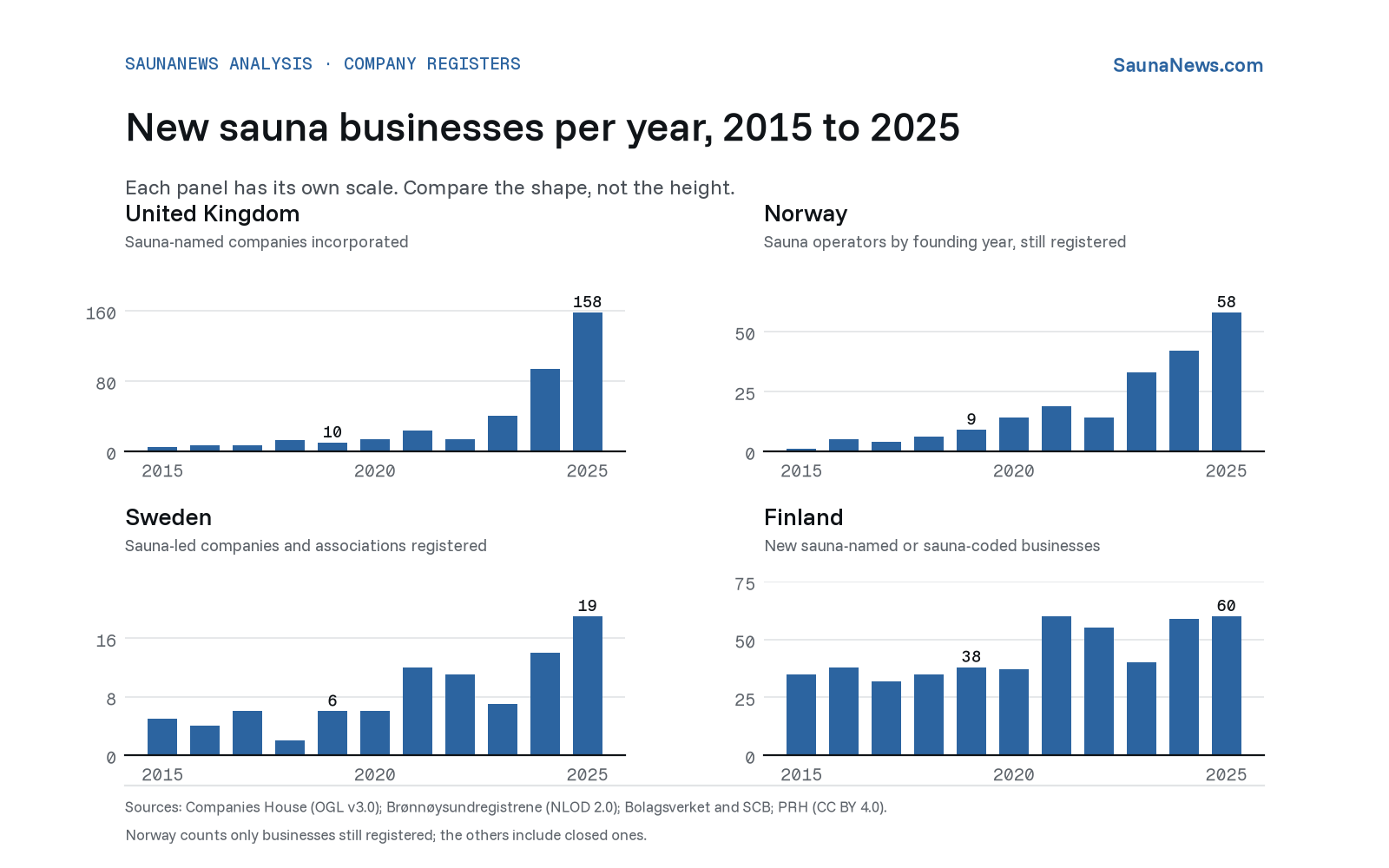 Four bar charts of new sauna businesses per year from 2015 to 2025 in the UK, Norway, Sweden and Finland, each rising after 2020