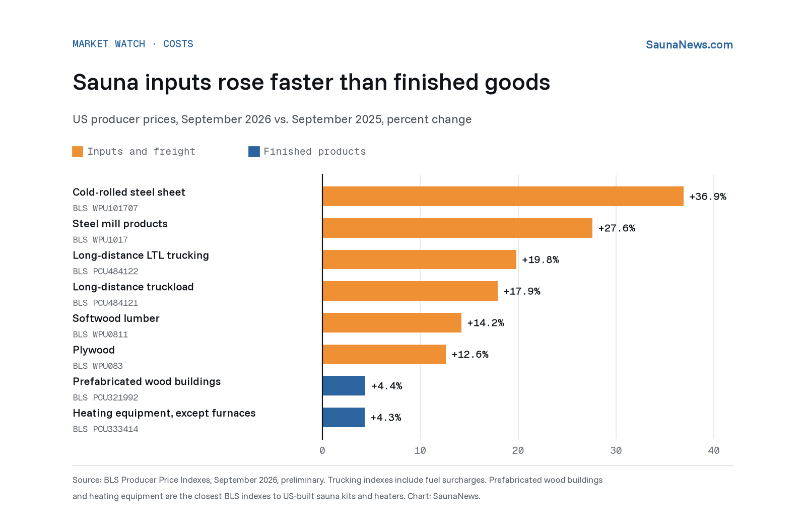 Bar chart of US producer price changes from September 2025 to September 2026: cold-rolled steel sheet up 36.9%, steel mill products 27.6%, long-distance LTL trucking 19.8%, long-distance truckload 17.9%, softwood lumber 14.2%, plywood 12.6%, prefabricated wood buildings 4.4% and heating equipment 4.3%