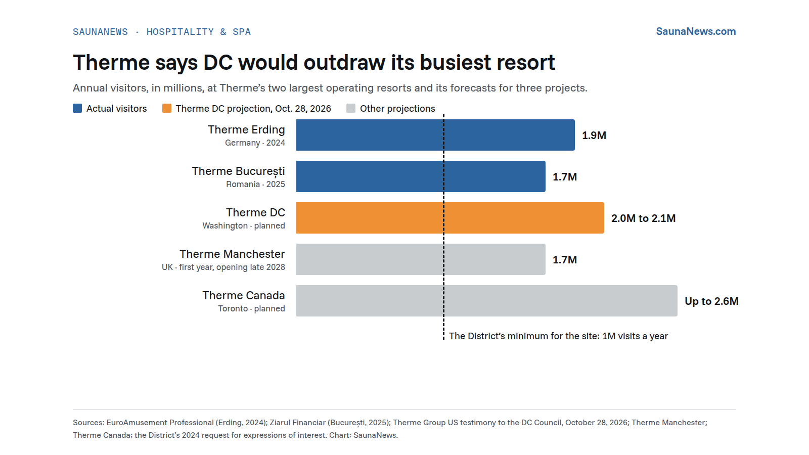 Bar chart of annual visitors: Therme Erding 1.9 million in 2024, Therme București 1.7 million in 2025, Therme DC projected at 2.0 to 2.1 million, Therme Manchester 1.7 million in its first year and Therme Canada up to 2.6 million