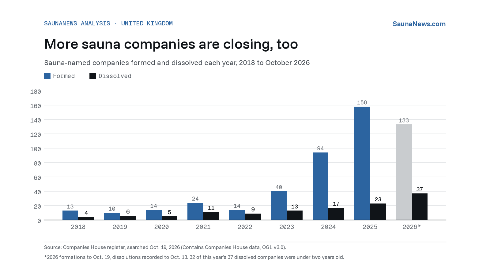 Paired bar chart of UK sauna-named companies formed and dissolved each year from 2018 to 2026, with dissolutions rising to 37 in 2026